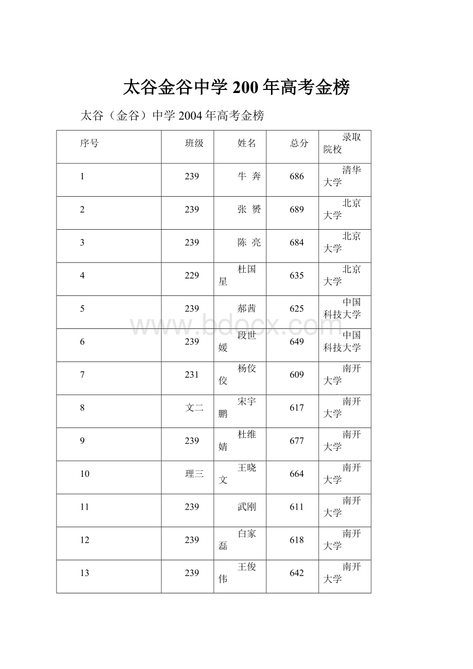 太谷金谷中学200年高考金榜.docx