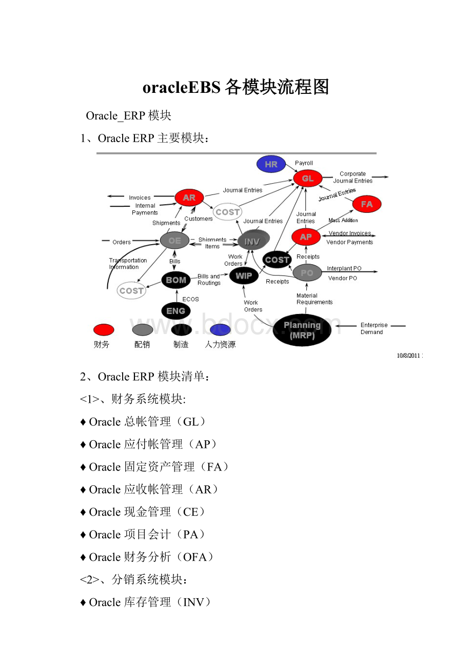 oracleEBS各模块流程图.docx_第1页