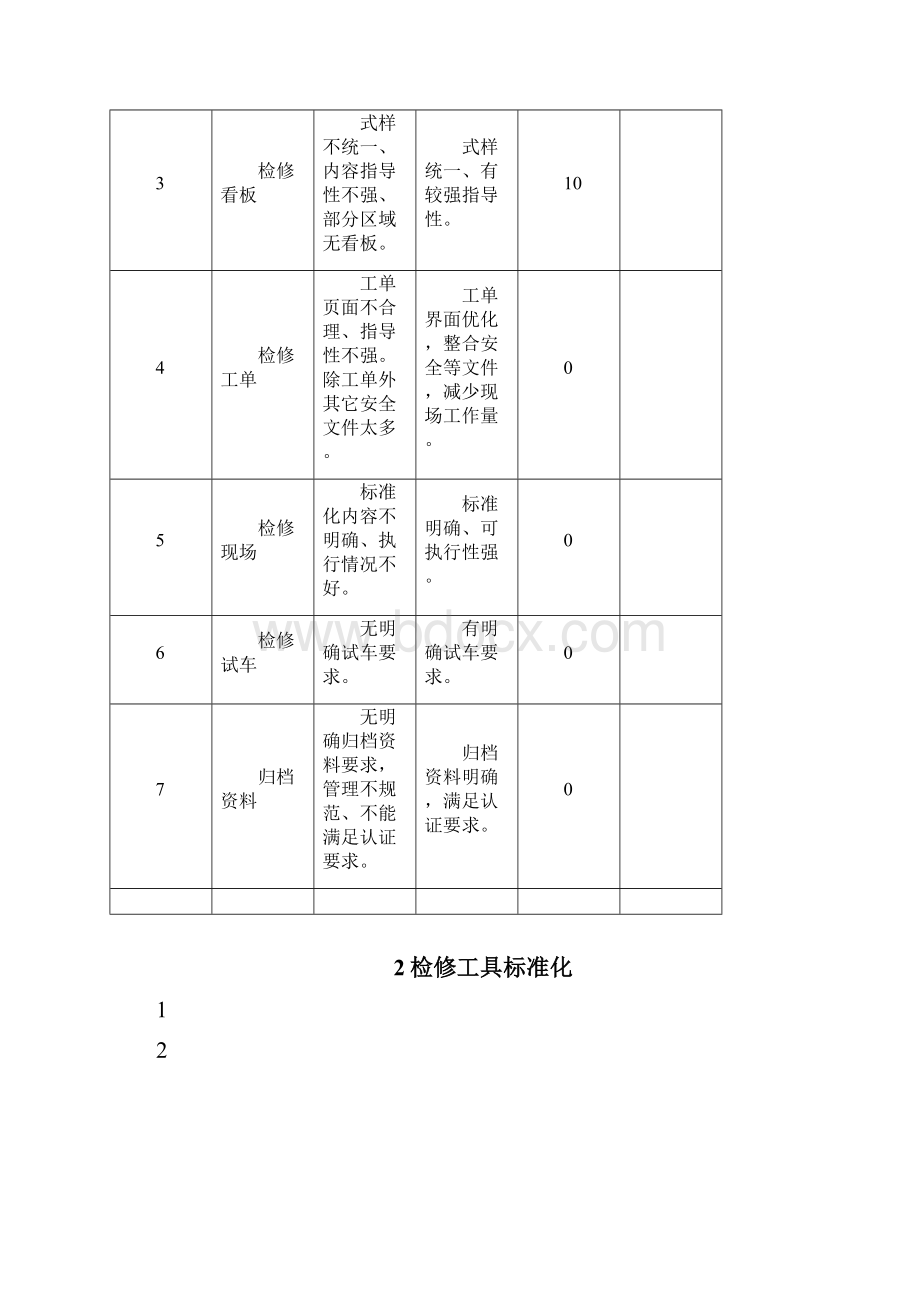 检修标准化推进方案.docx_第2页