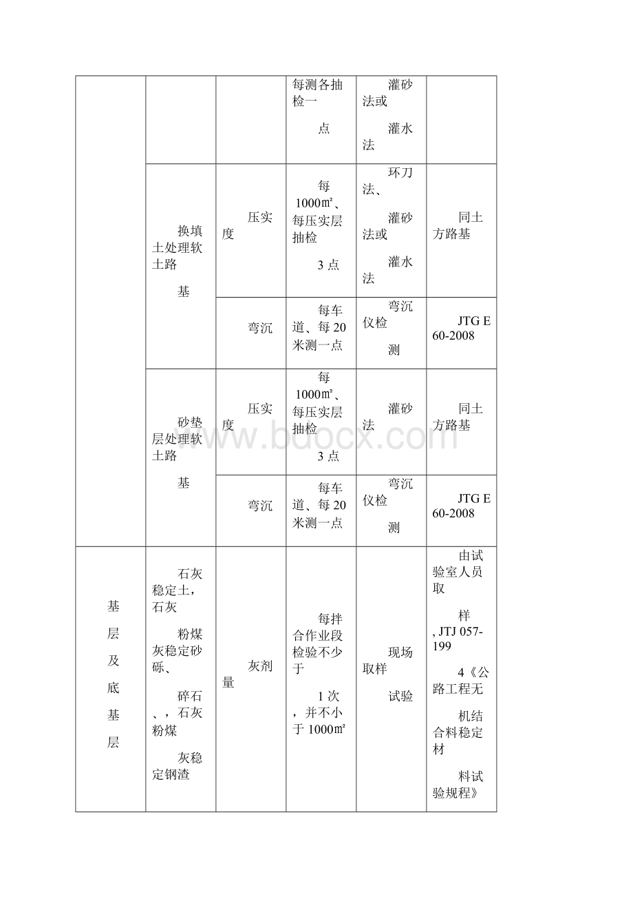 市政工程抽检频率.docx_第2页