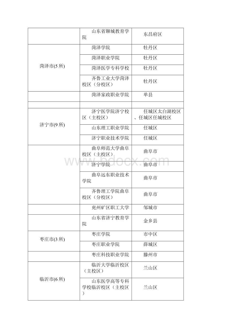 山东城市高校分布表说课讲解.docx_第2页