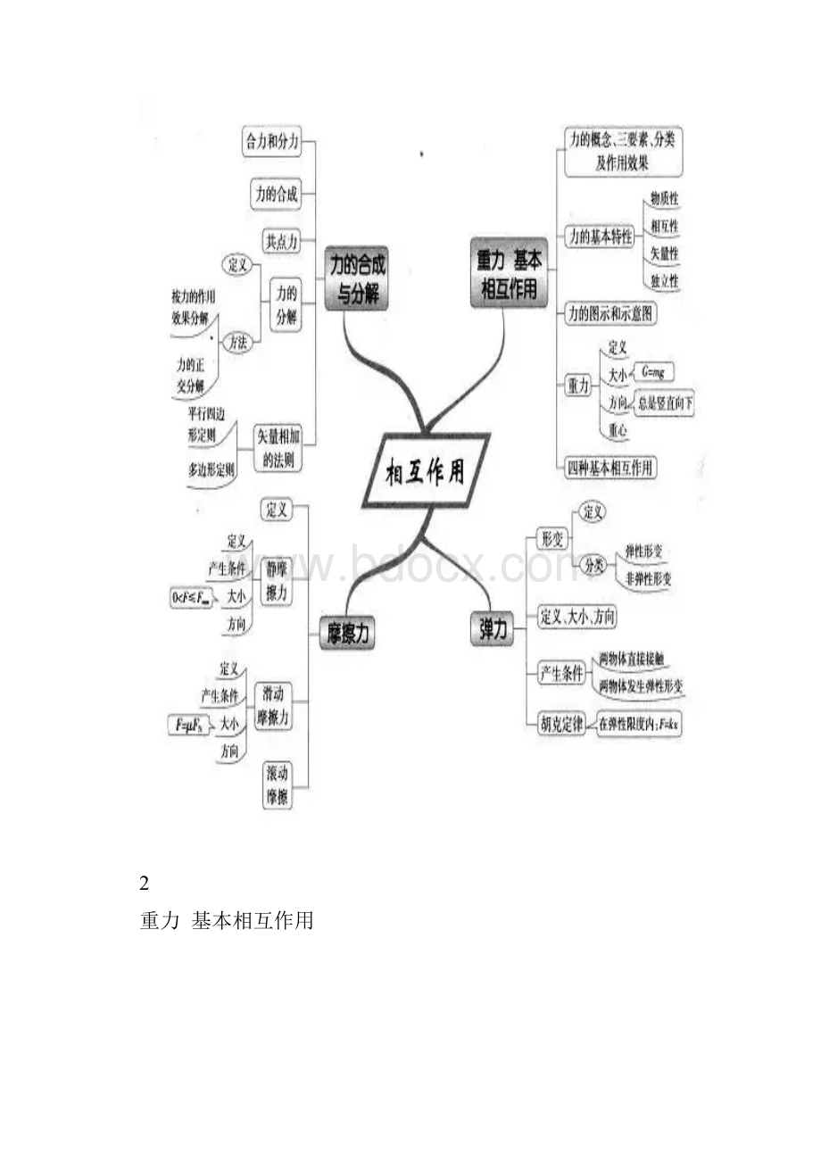 学科干货最全高中物理思维导图40张图扫清高中三年知识点刘希国.docx_第2页