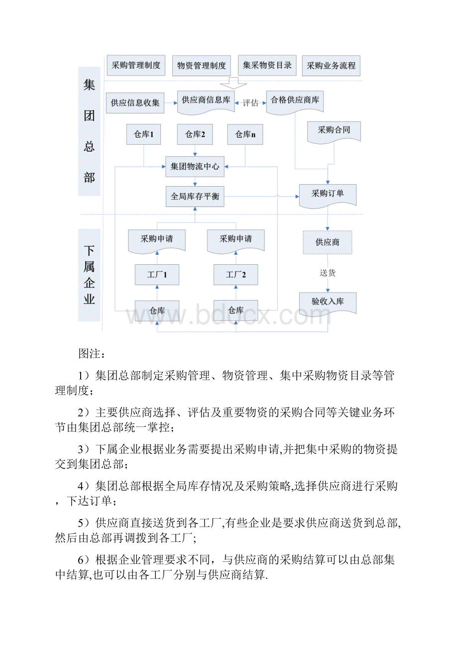 集团企业集中采购管理解决方案优选.docx_第2页