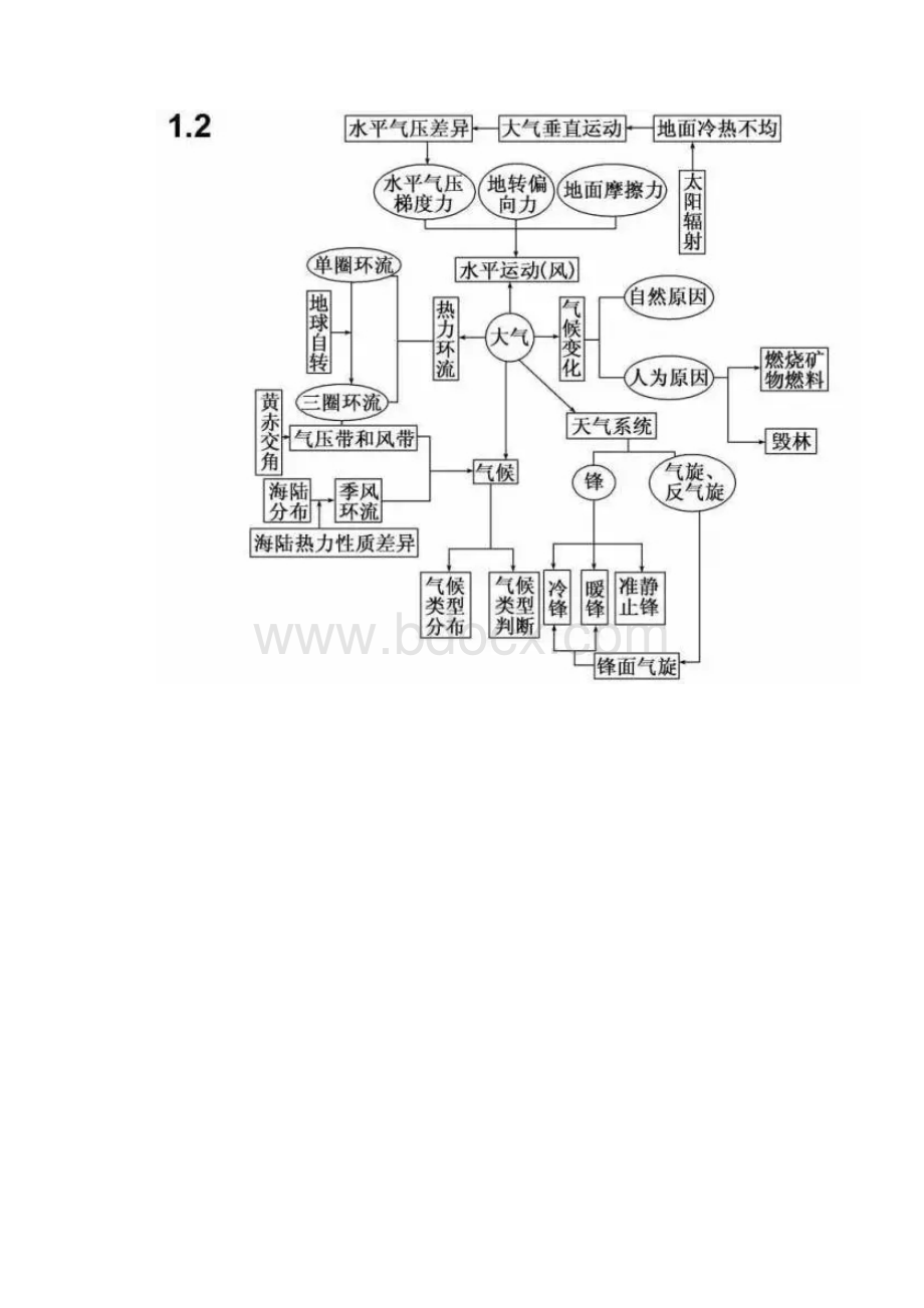 高考地理思维导图知识点大全.docx_第2页