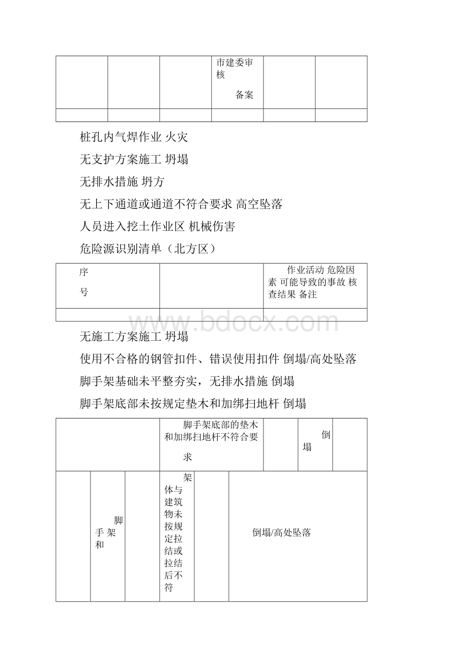 《建筑工程危险源识别清单》.docx_第3页