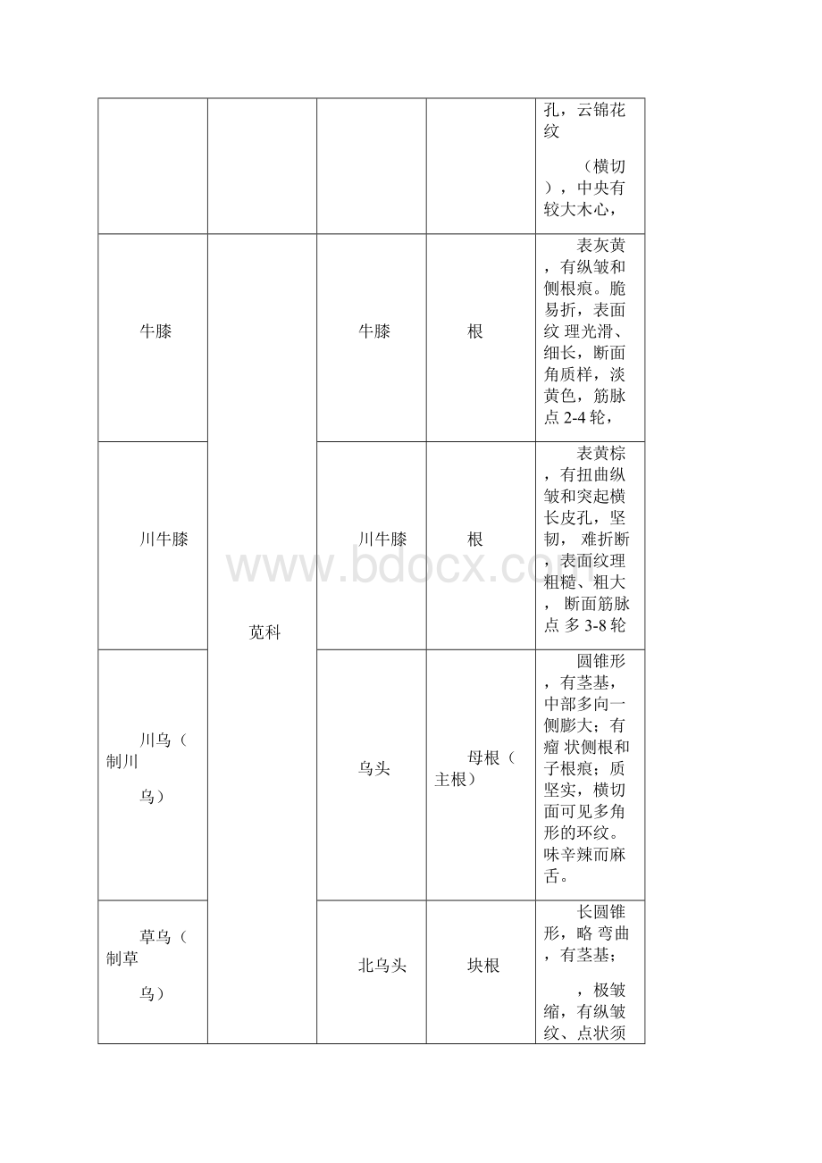 中药鉴定学重点药物鉴别归纳.docx_第2页