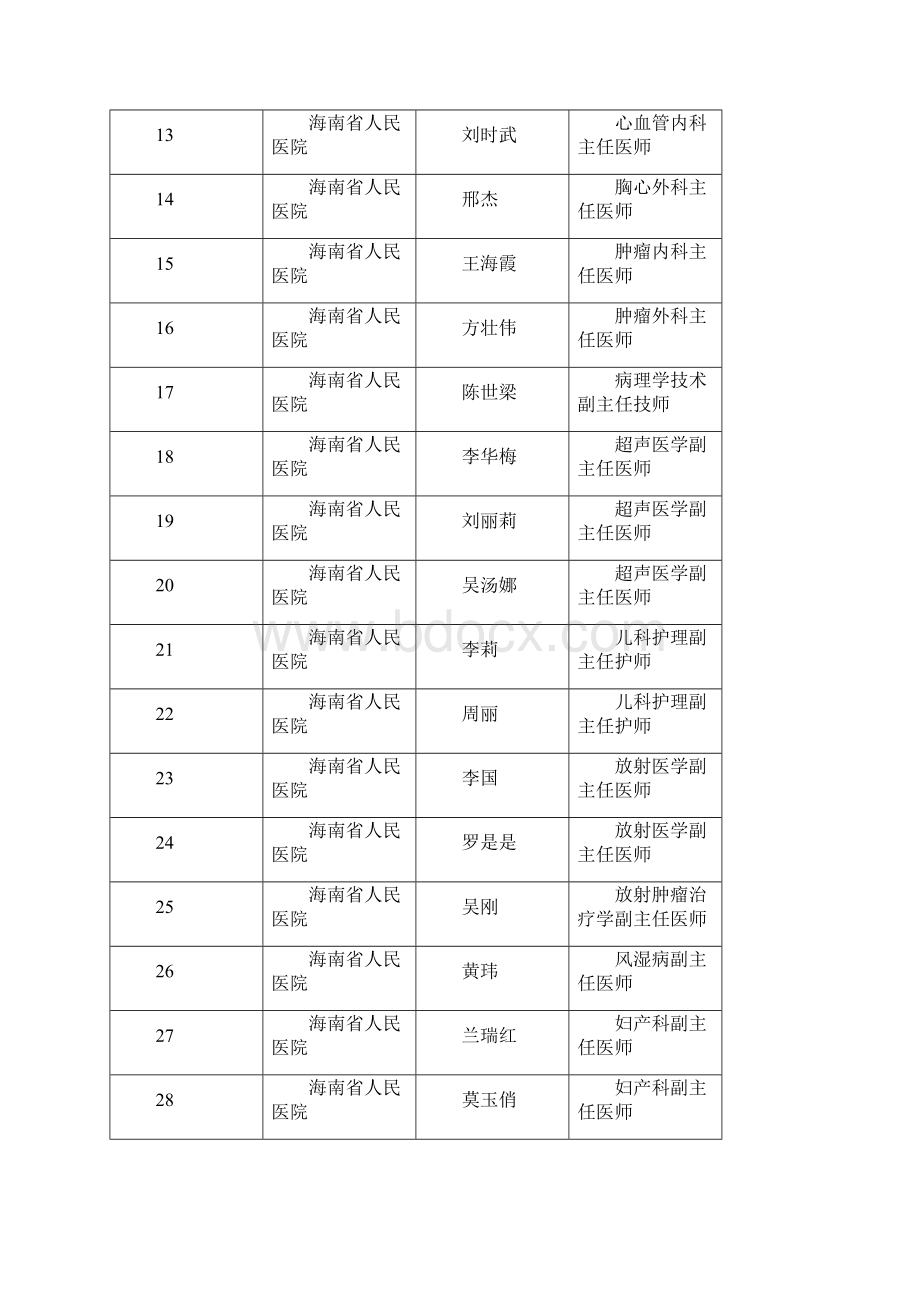 度海南卫生系列高级专业技术资格评审委员会表决通.docx_第2页