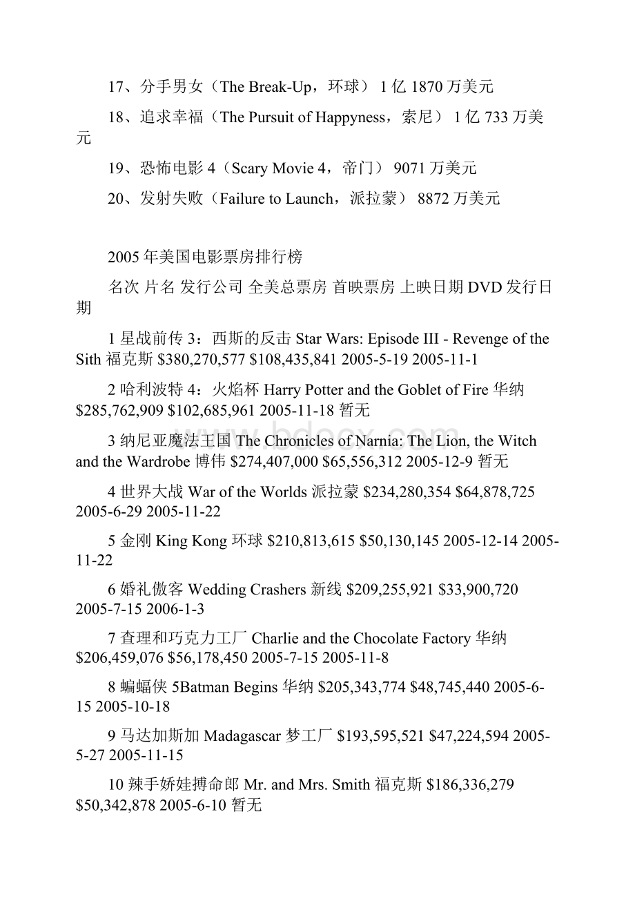 北美电影票房排行榜.docx_第2页