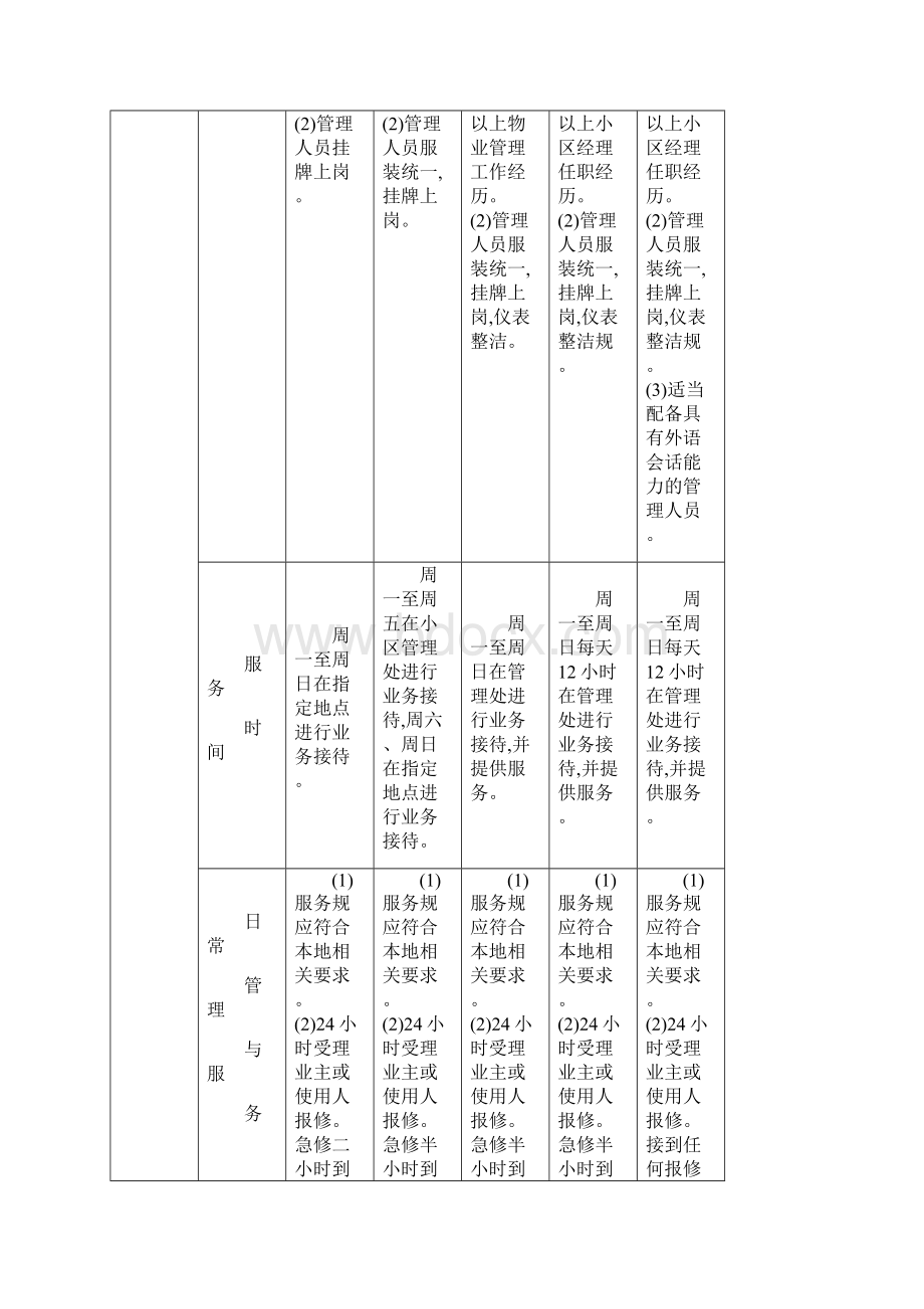 物业服务等级实用标准15级对比表格.docx_第2页