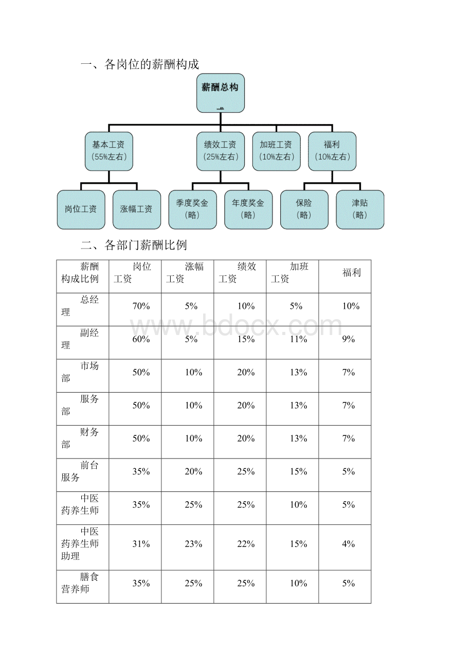 中医养生馆薪酬设计.docx_第2页