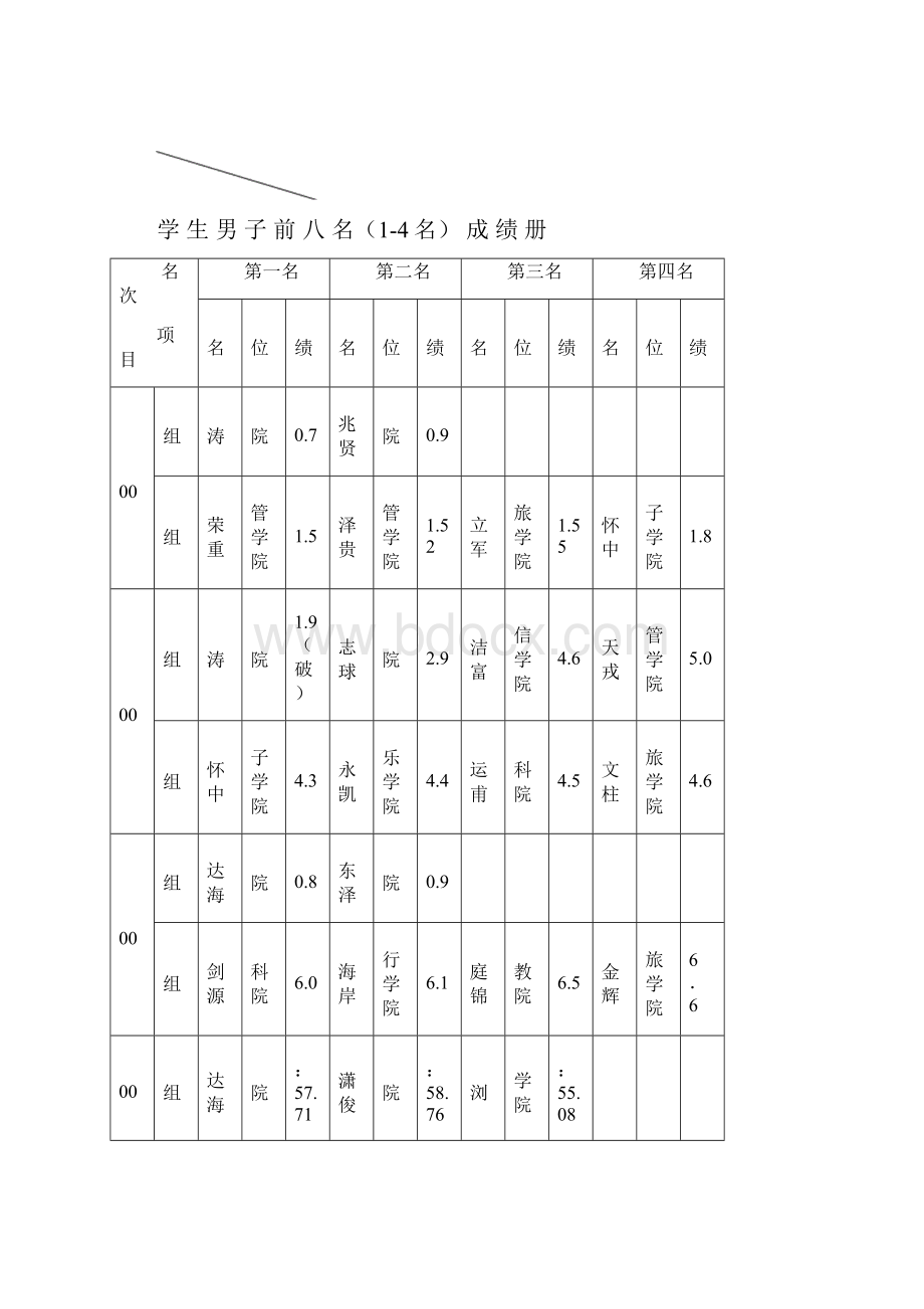 校运会成绩表.docx_第3页