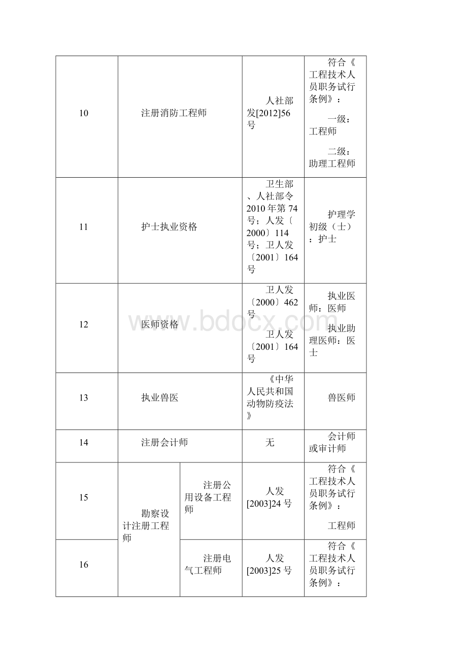 职称与专业技术类职业资格对应表.docx_第3页