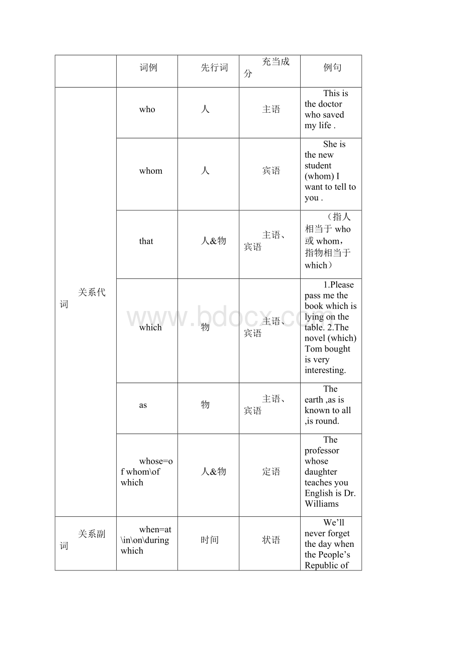 高二高三定语从句全面.docx_第2页