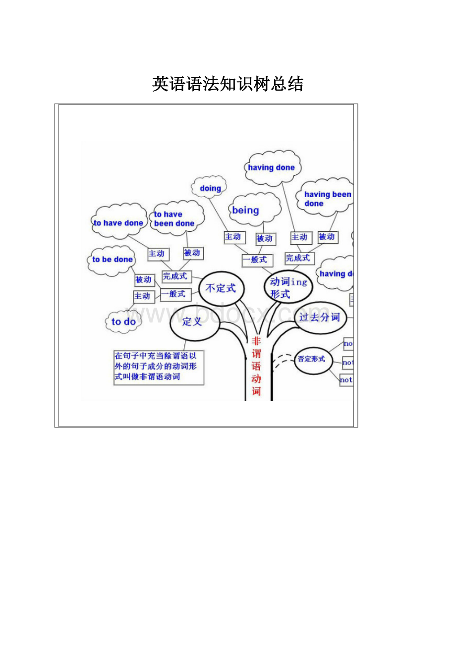 英语语法知识树总结.docx