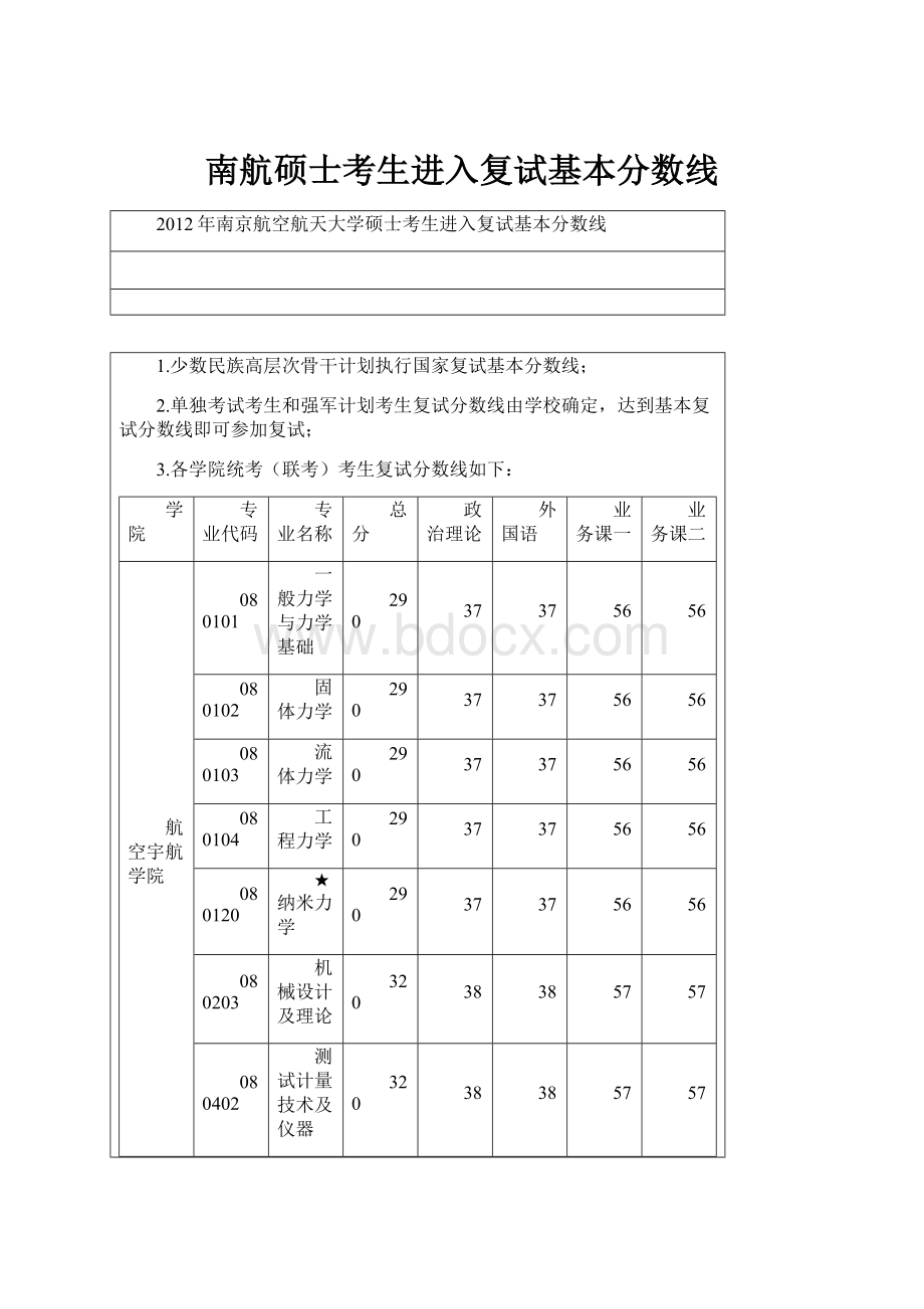 南航硕士考生进入复试基本分数线.docx_第1页