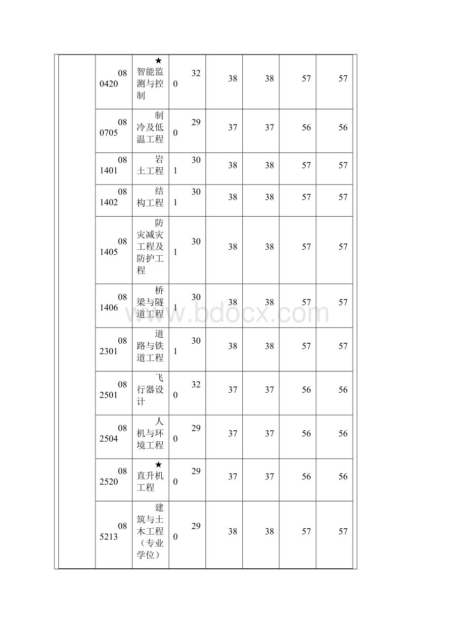 南航硕士考生进入复试基本分数线.docx_第2页