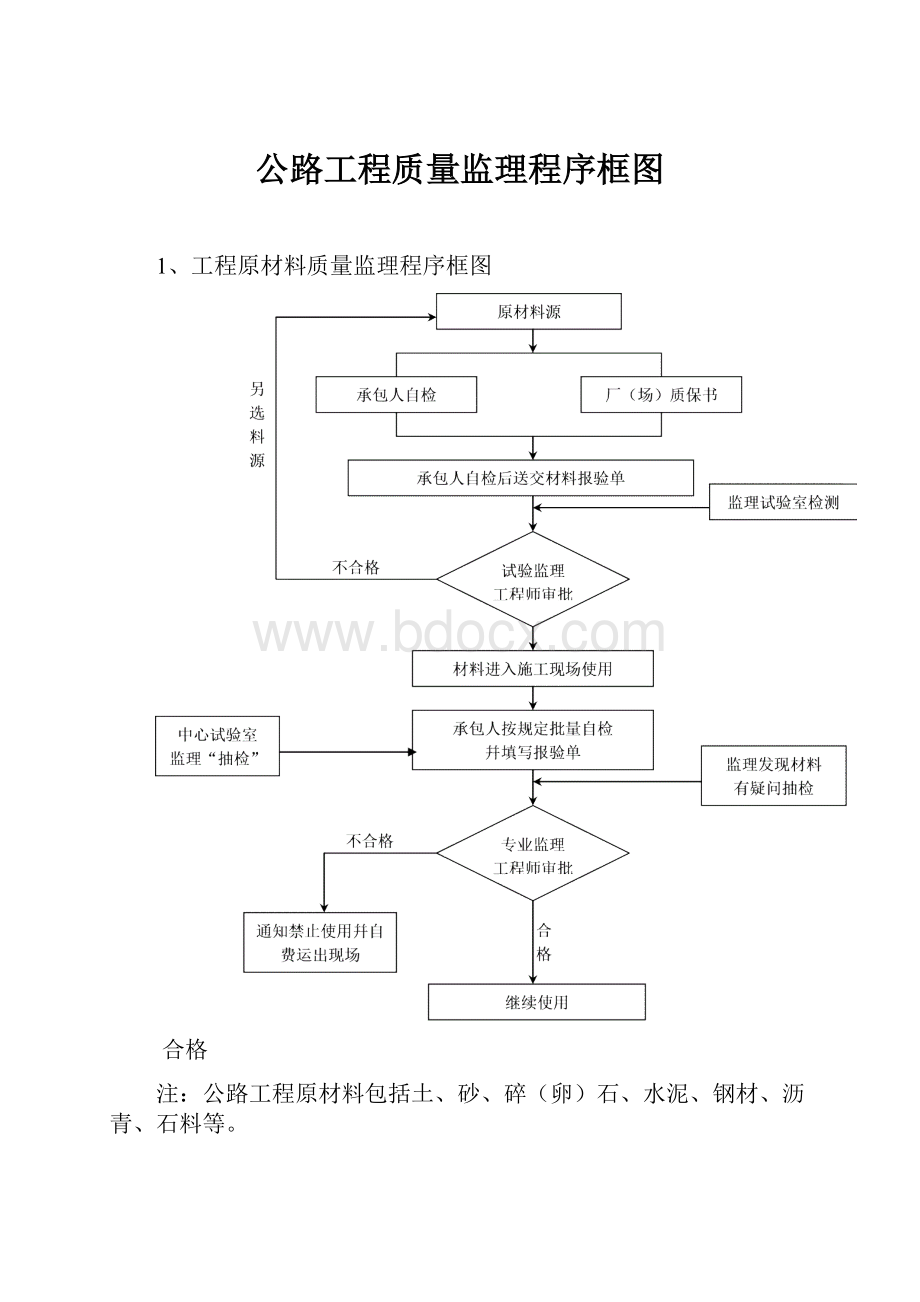 公路工程质量监理程序框图.docx_第1页