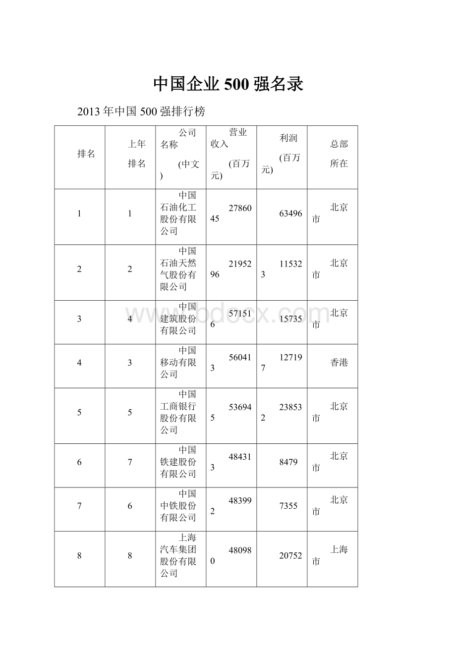 中国企业500强名录.docx