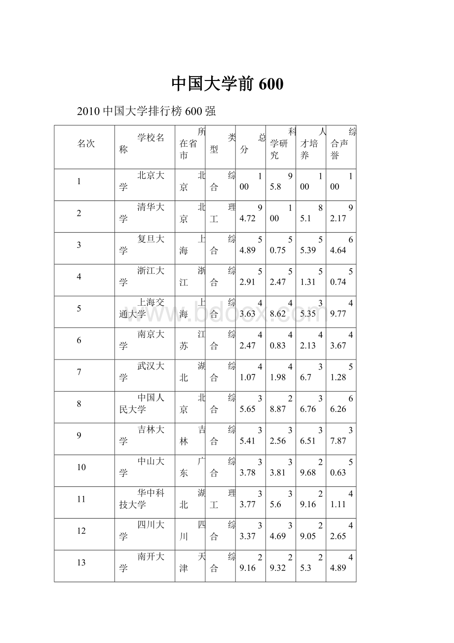 中国大学前600.docx