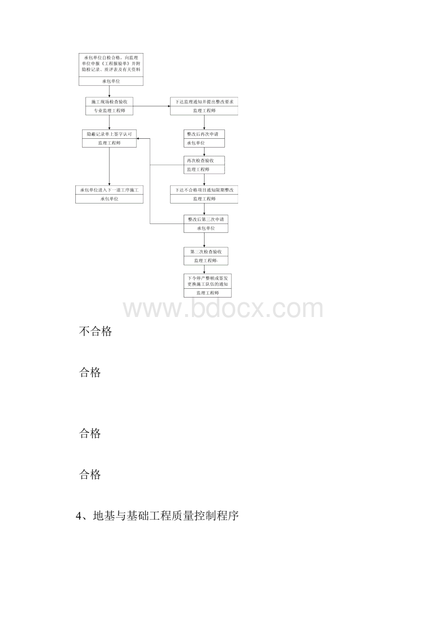 监理大纲正文质量控制流程图.docx_第3页