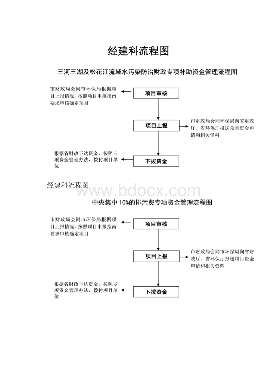 经建科流程图.docx