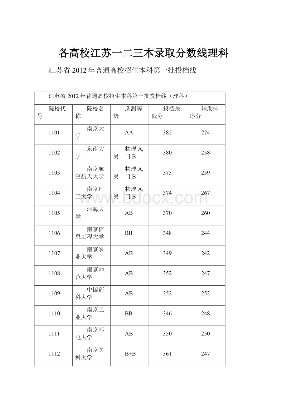 各高校江苏一二三本录取分数线理科.docx