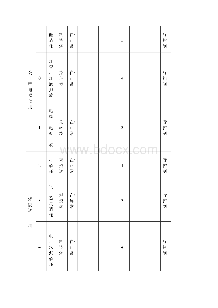 施工钢结构制作安装环境因素识别表.docx_第3页