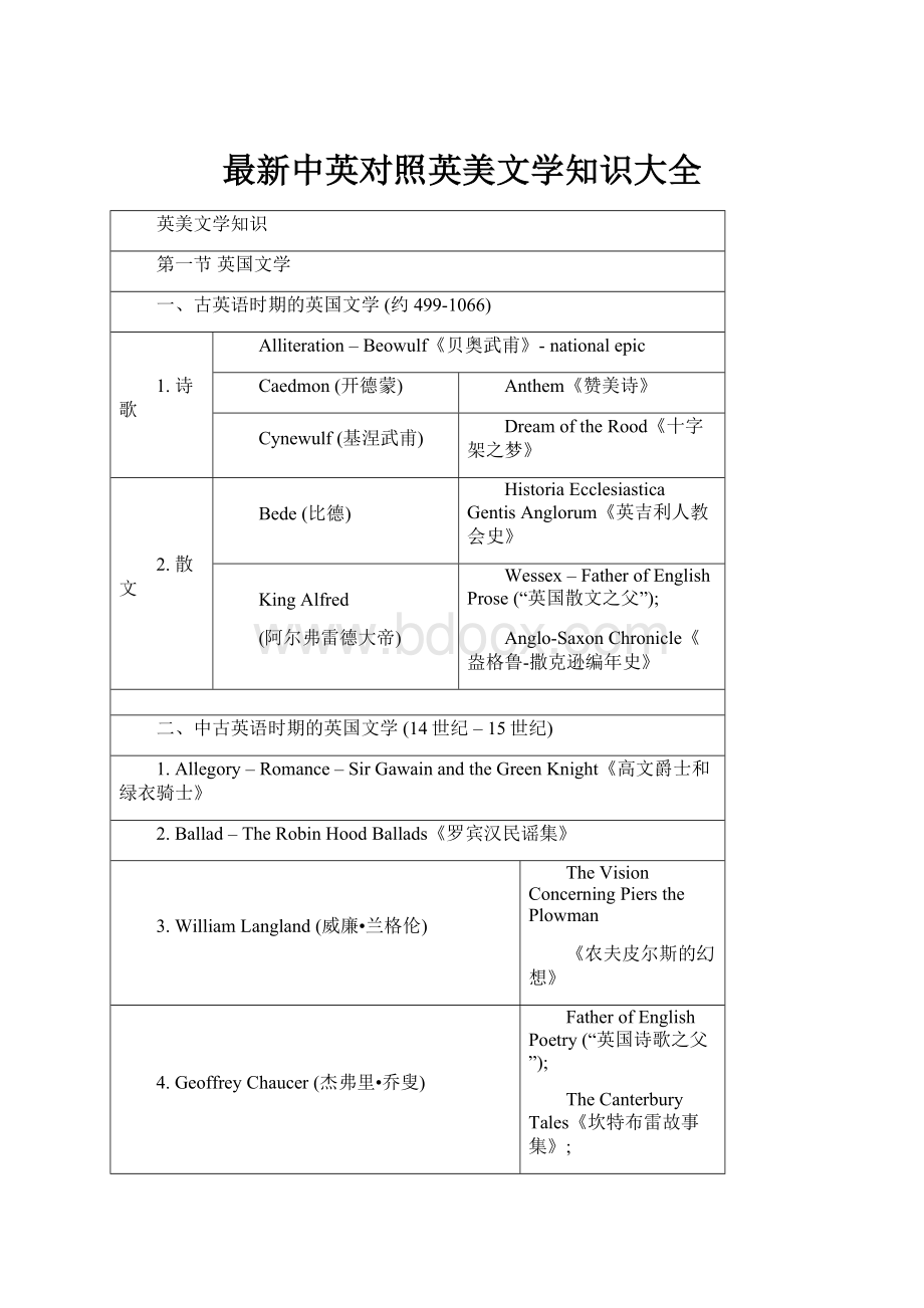 最新中英对照英美文学知识大全.docx