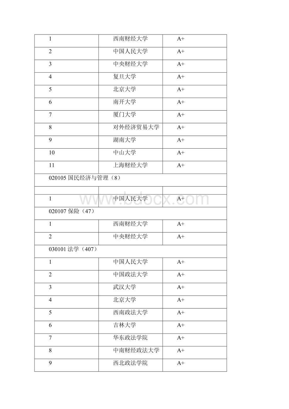 各专业排名前5的学校.docx_第3页