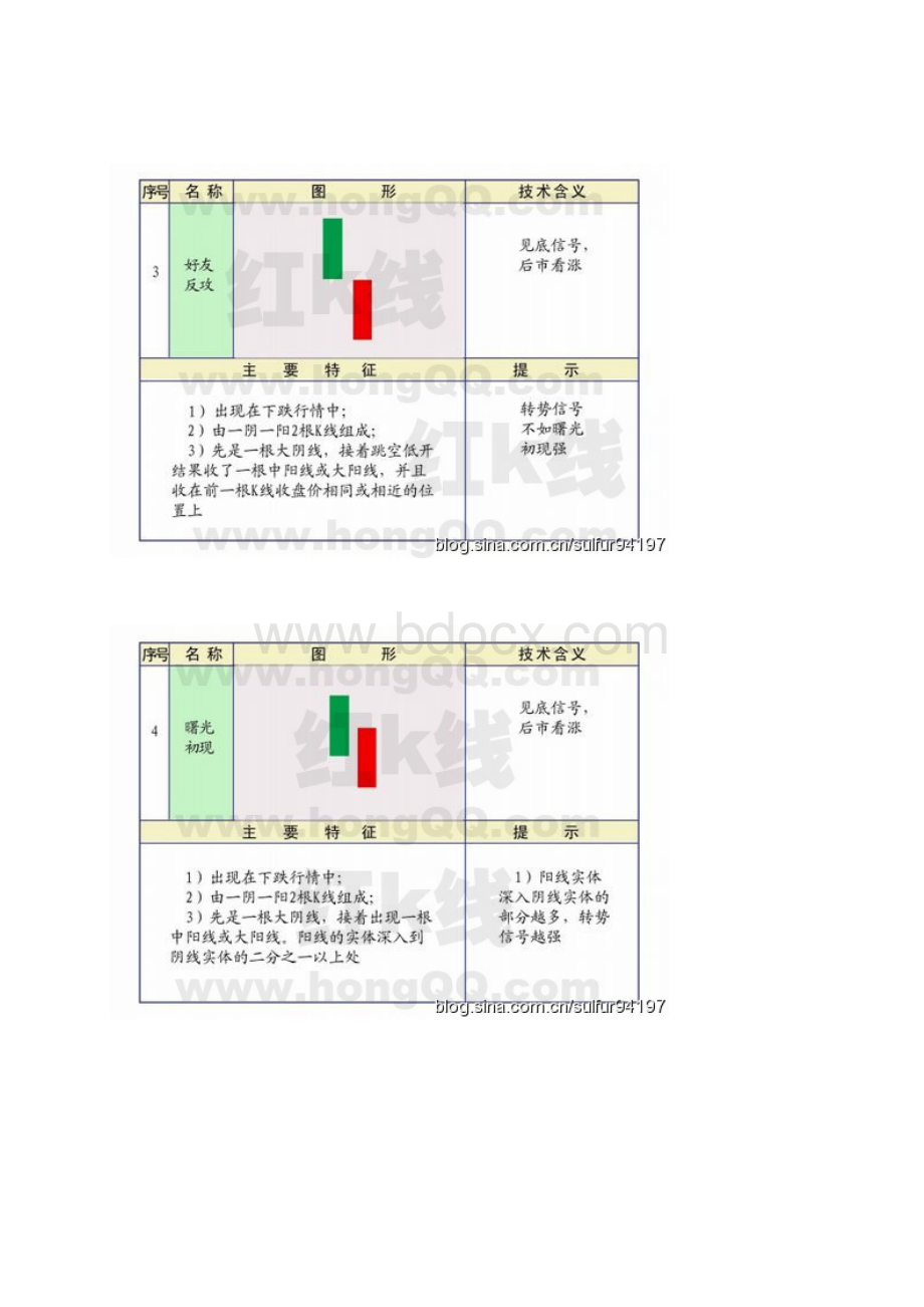 精典K线技术图形.docx_第2页