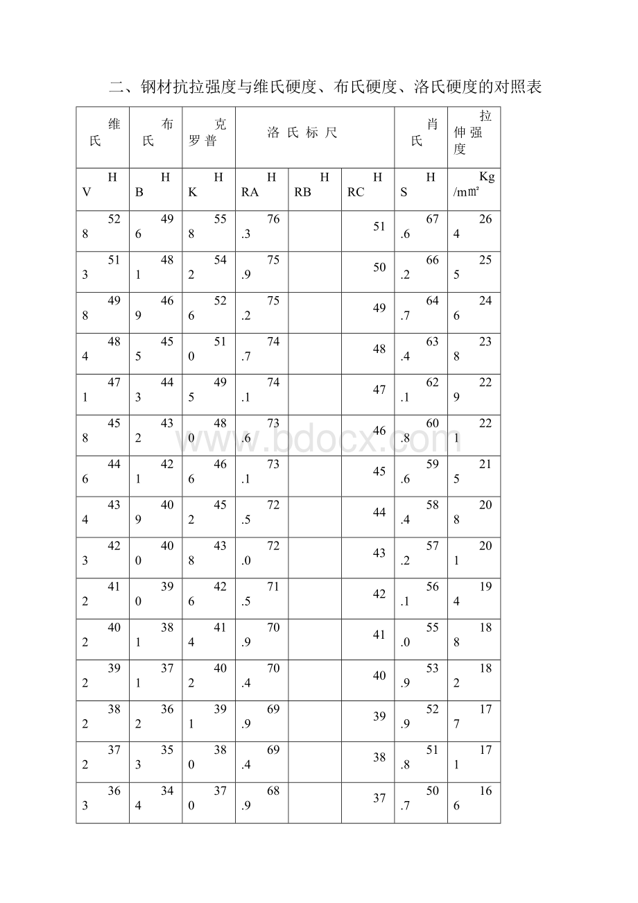 硬度与抗拉强度的关系对照表.docx_第2页