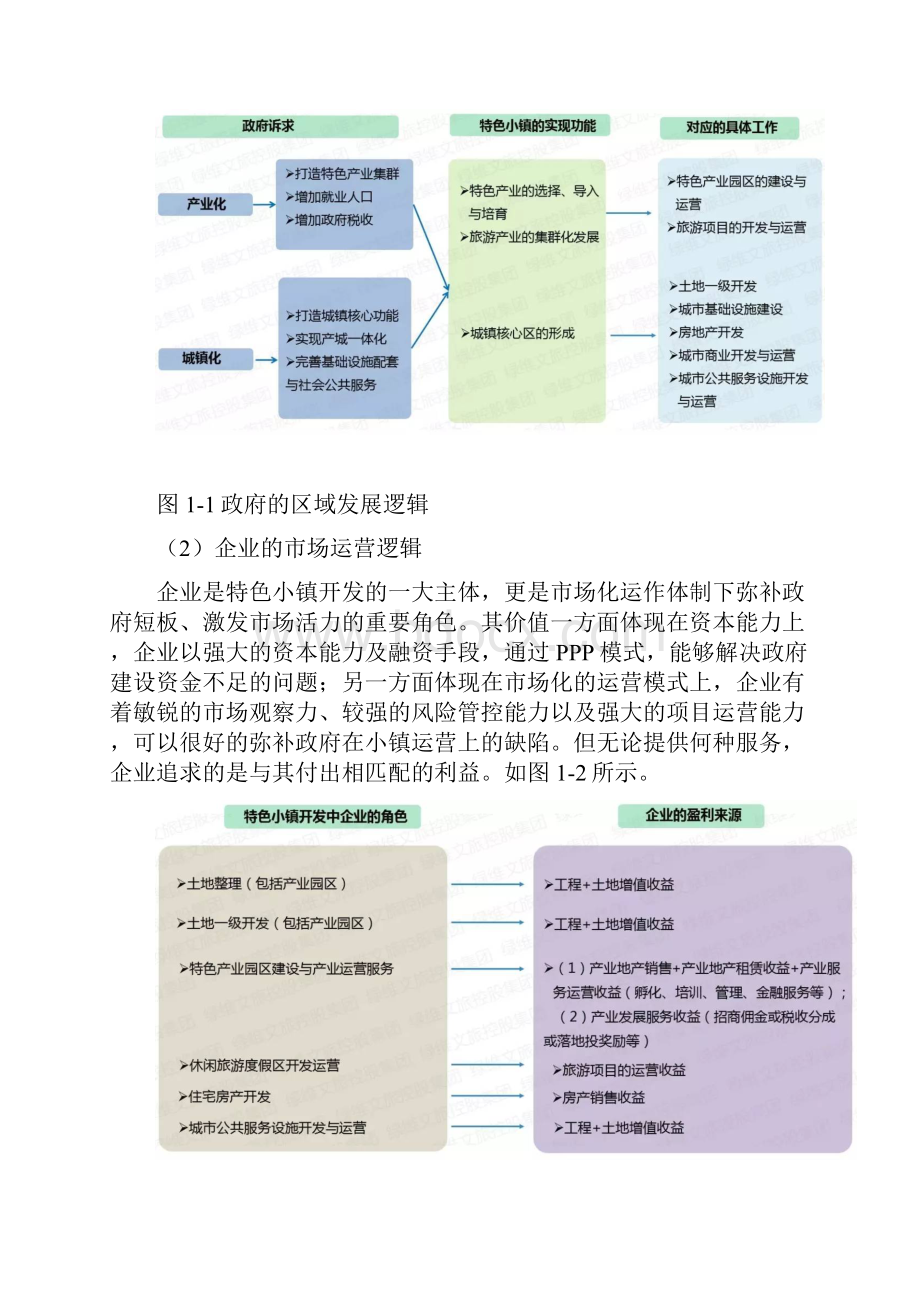 特色小镇特色小镇综合开发运营模式.docx_第2页