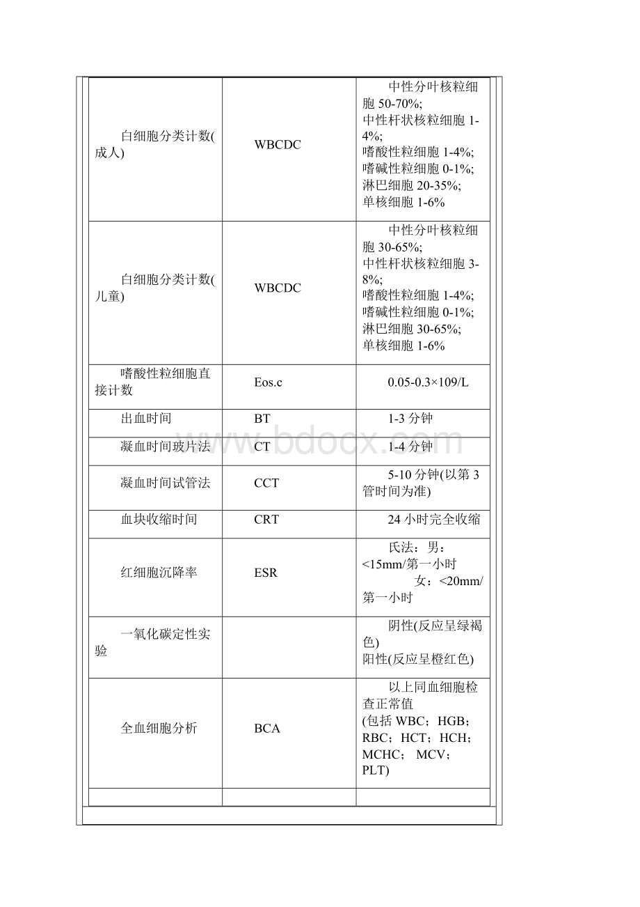 血液检验血常规检验英文缩写.docx_第2页