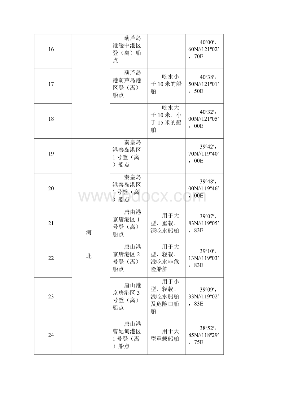 全国主要港口引航员登轮点.docx_第3页