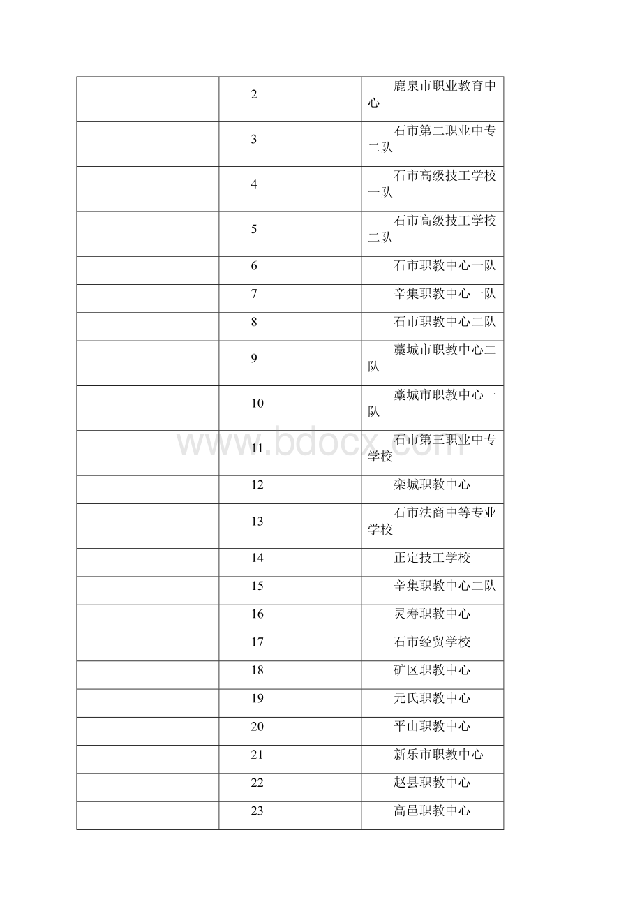 石家庄市中等职业学校学生技能大赛成绩.docx_第2页