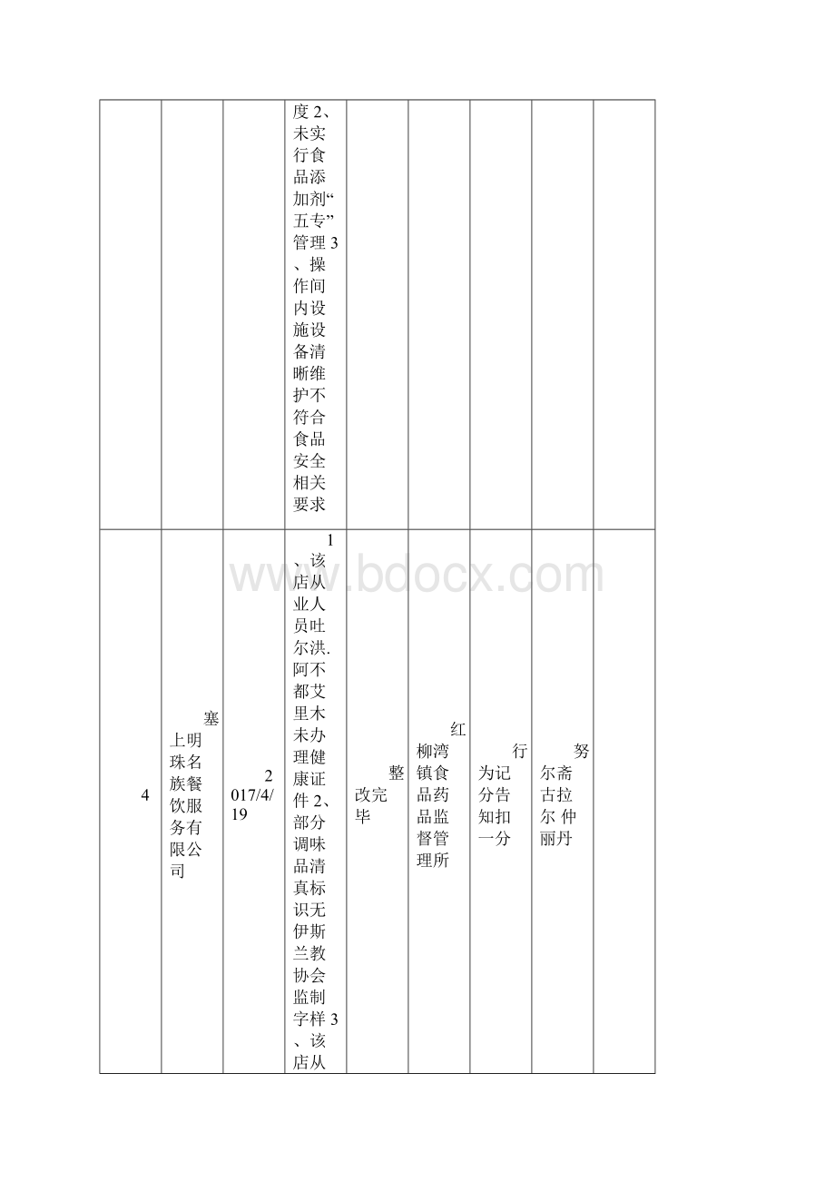 阿克塞食药监局餐饮随机抽查结果信息公开表.docx_第3页