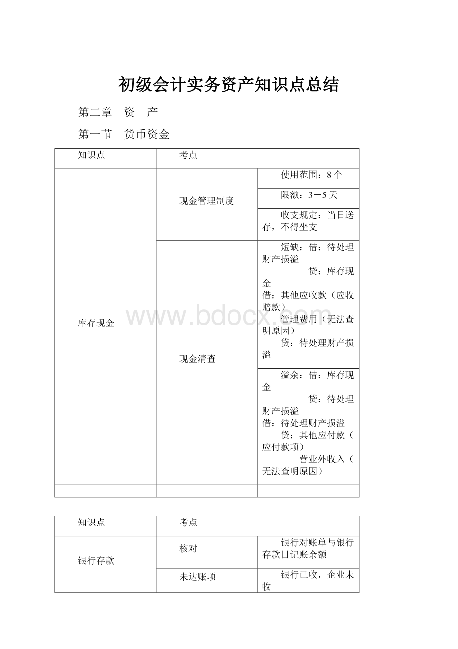 初级会计实务资产知识点总结.docx