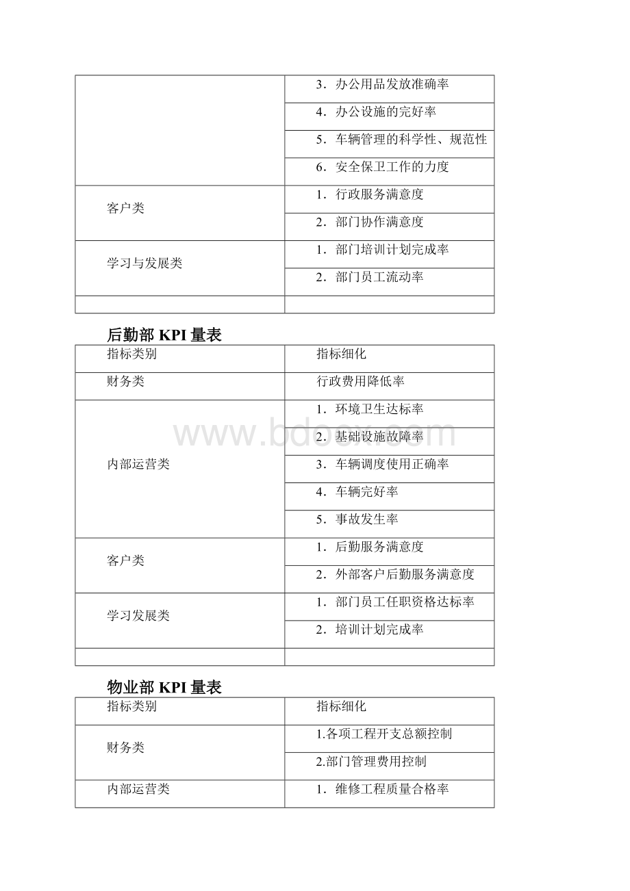 部门管理KPI考核实用指标参考表.docx_第2页