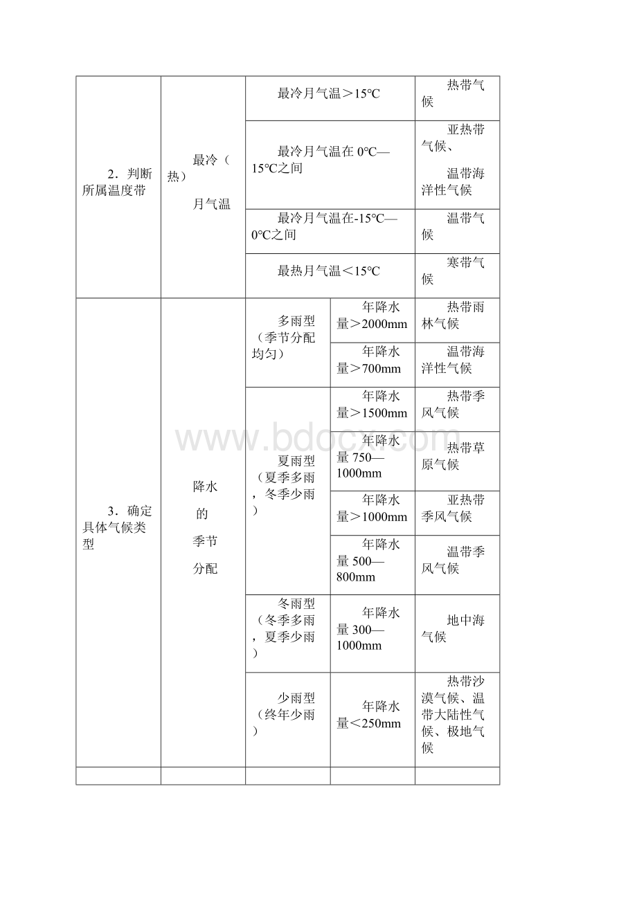 高中地理 22气候成因及判读导学案 新人教版必修1.docx_第2页