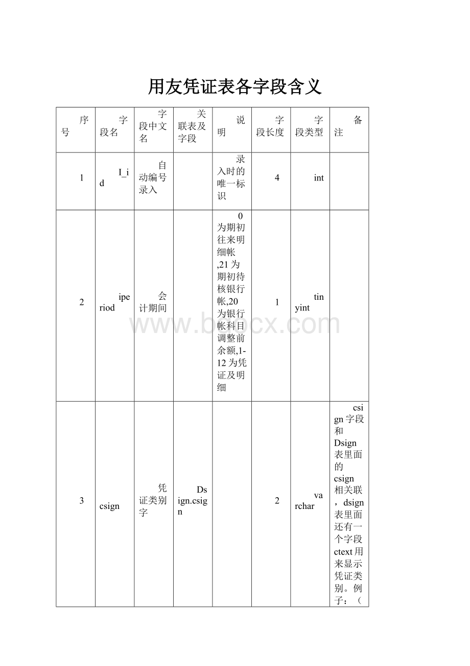 用友凭证表各字段含义.docx