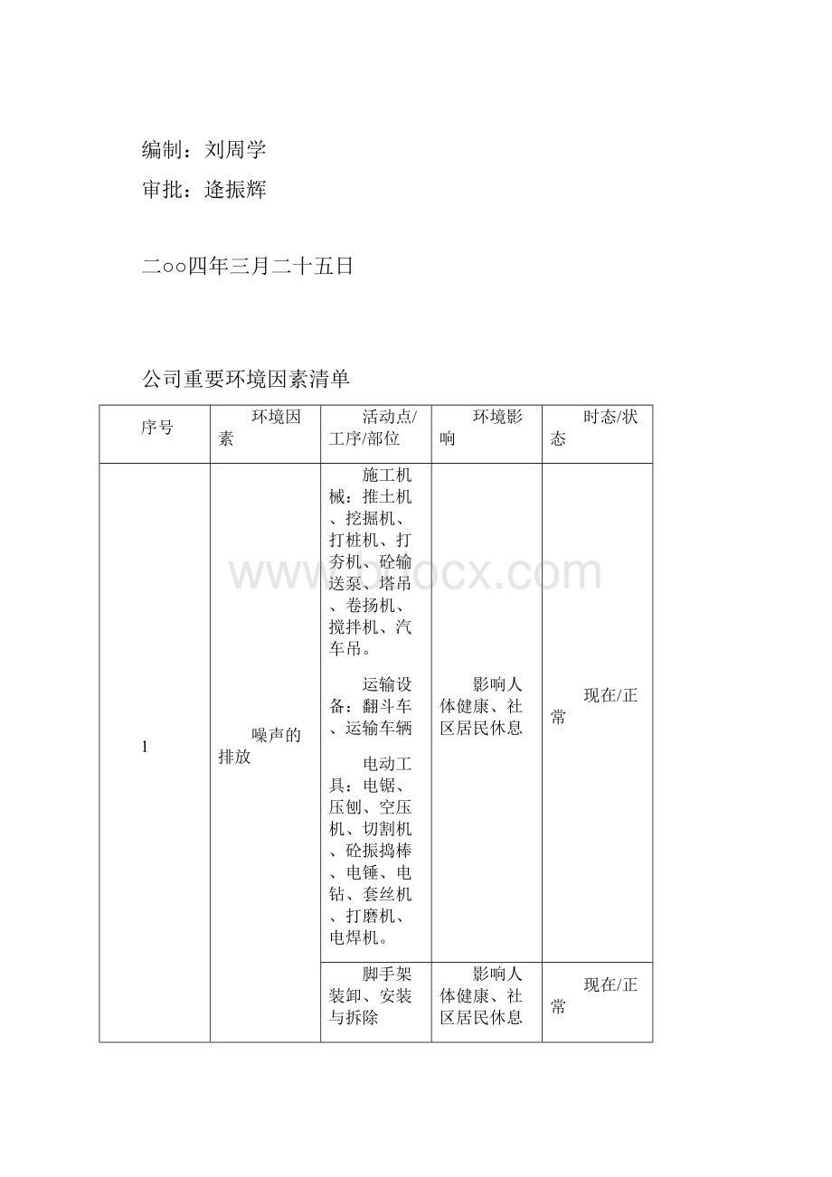 重大因素清单及目标指标方案环境安全.docx_第2页