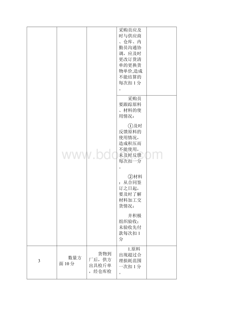 采购人员绩效考核方案三篇.docx_第2页