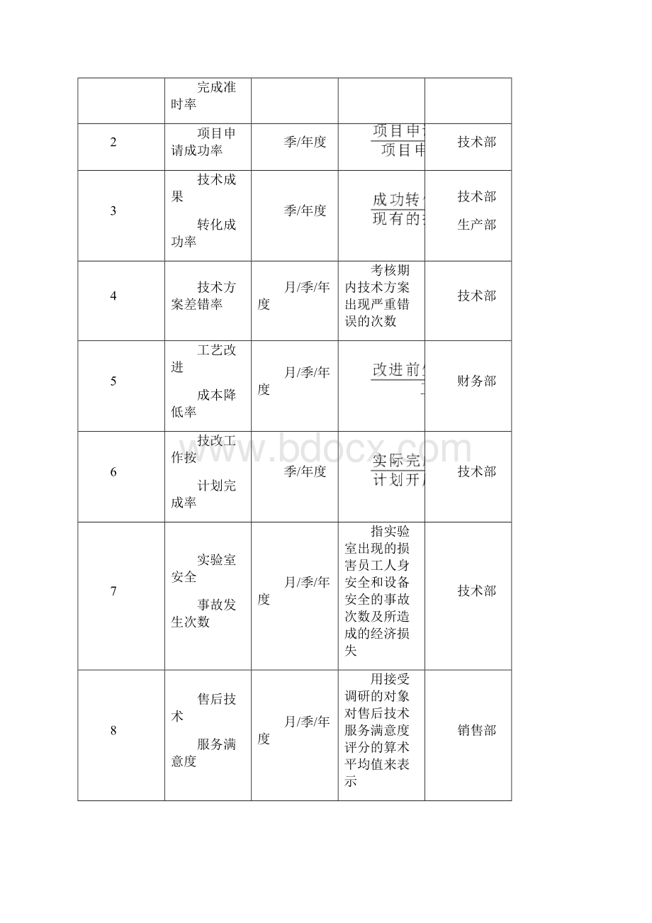 化工部门绩效.docx_第2页