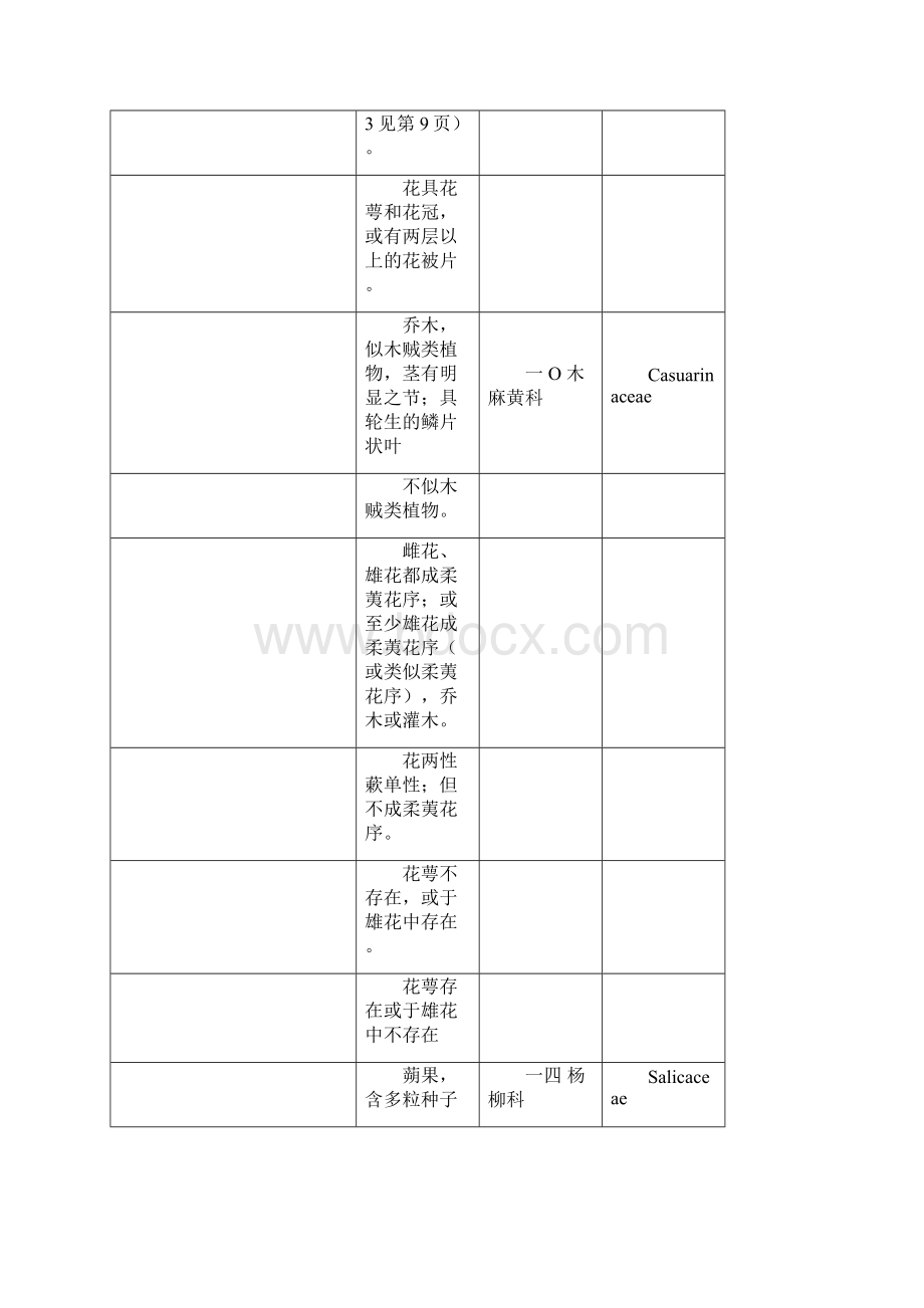 被子植物分类检索表.docx_第2页