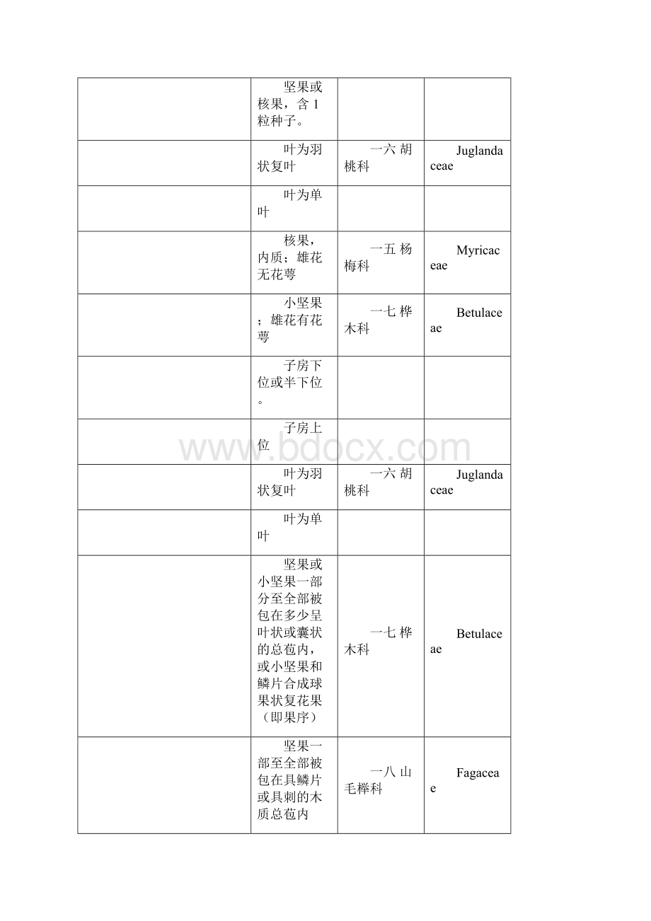 被子植物分类检索表.docx_第3页