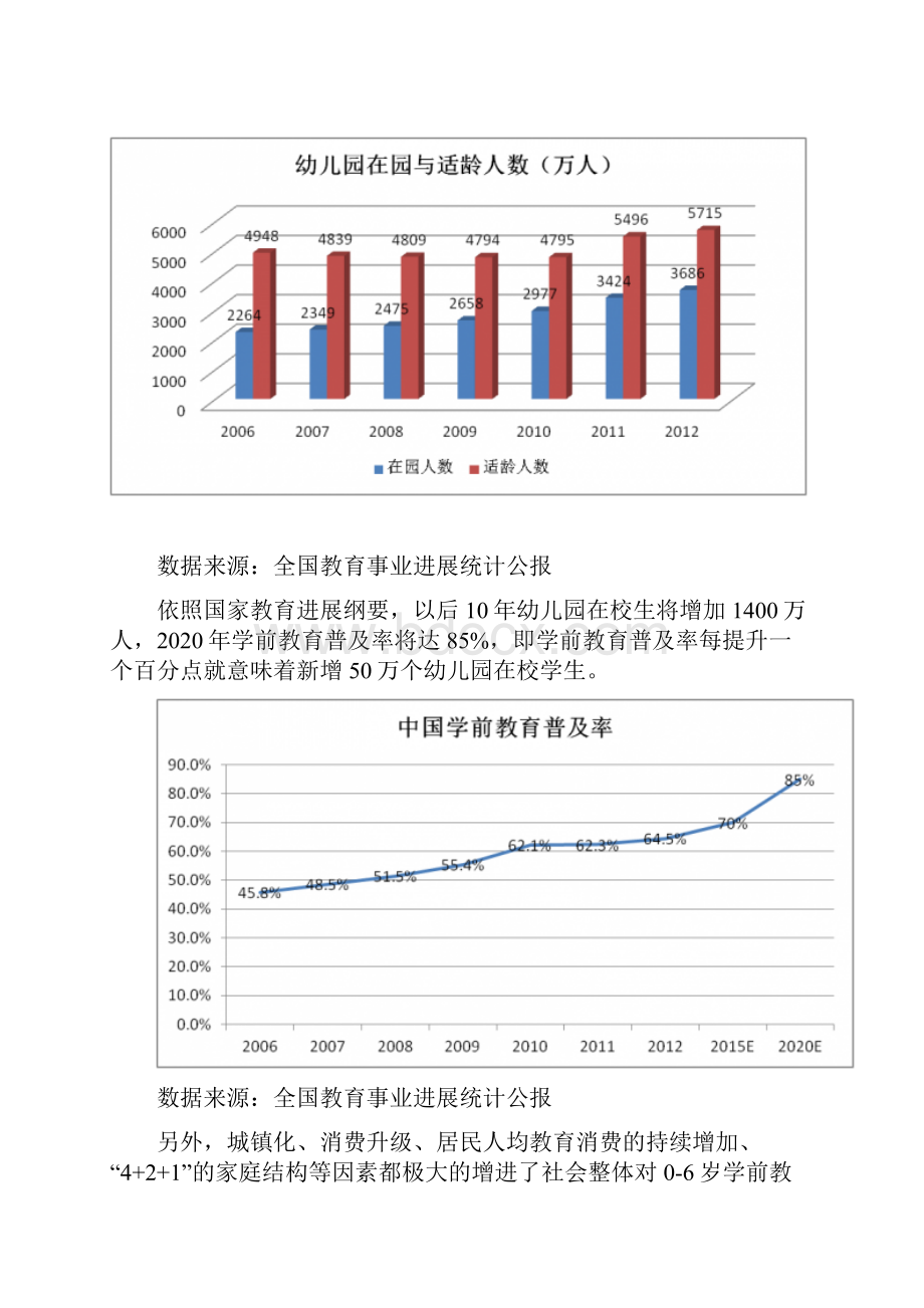 中国学前教育行业了解.docx_第2页