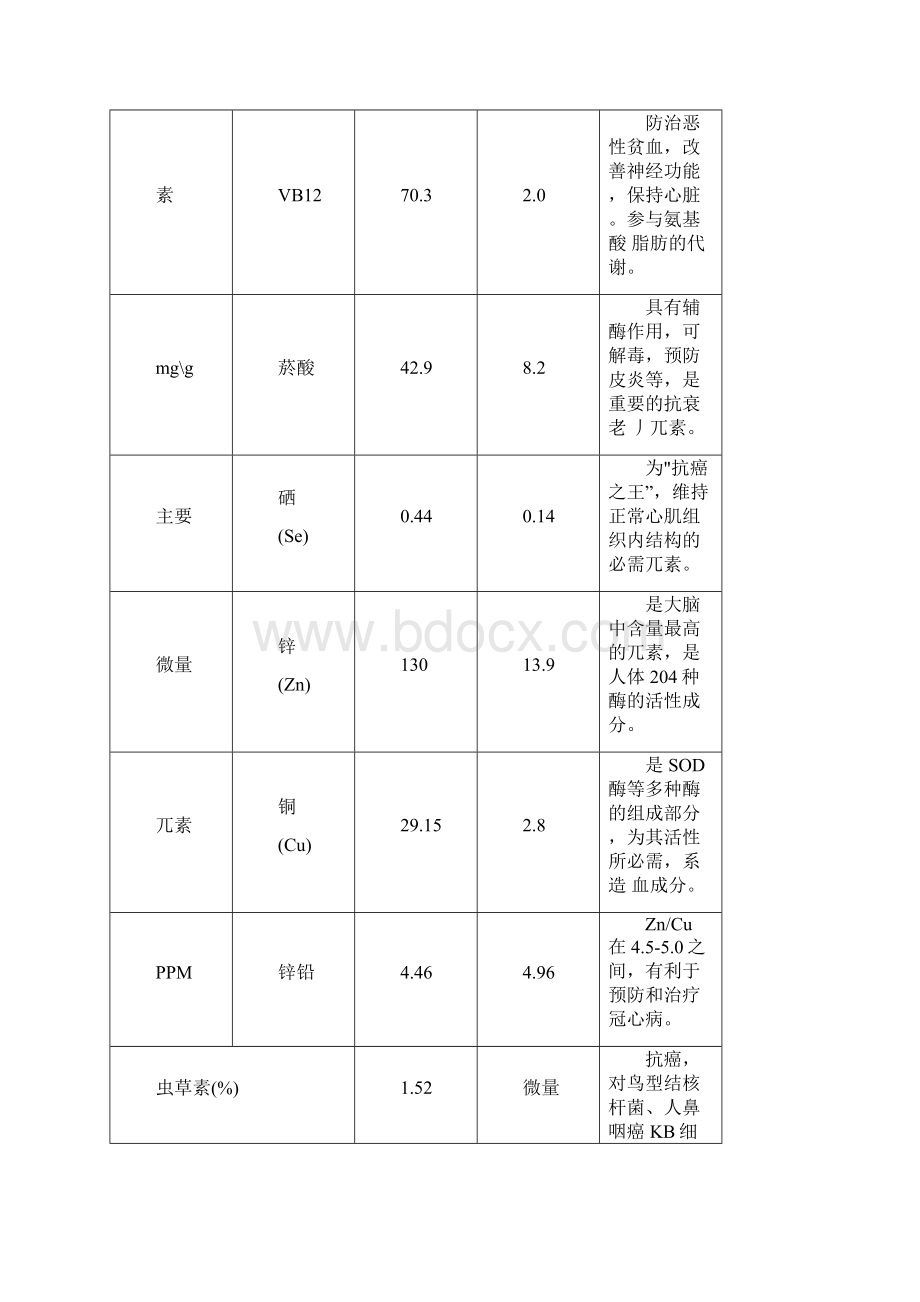 蛹虫草工业化栽培与深加工可行性研究报告.docx_第3页