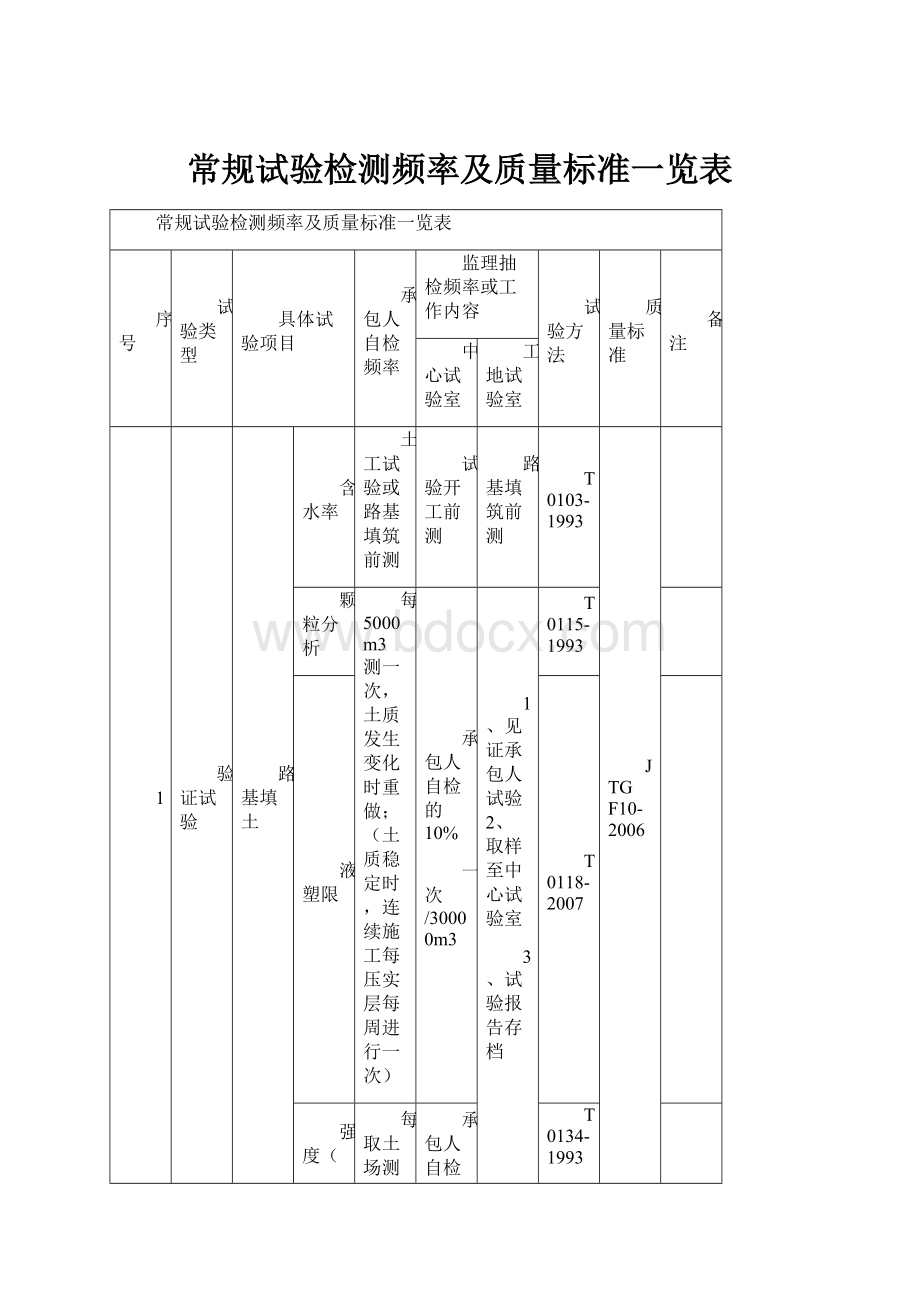 常规试验检测频率及质量标准一览表.docx_第1页