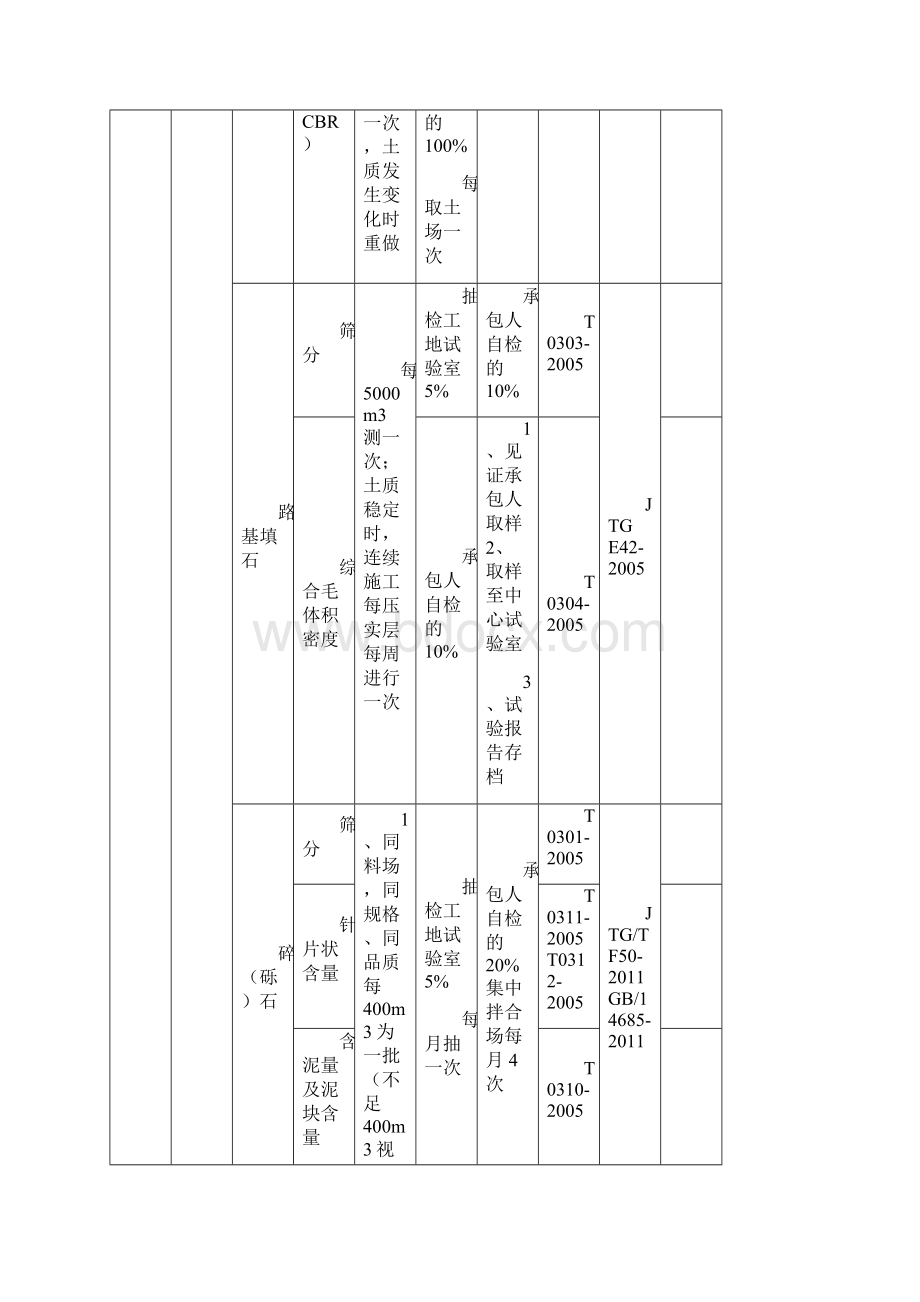 常规试验检测频率及质量标准一览表.docx_第2页