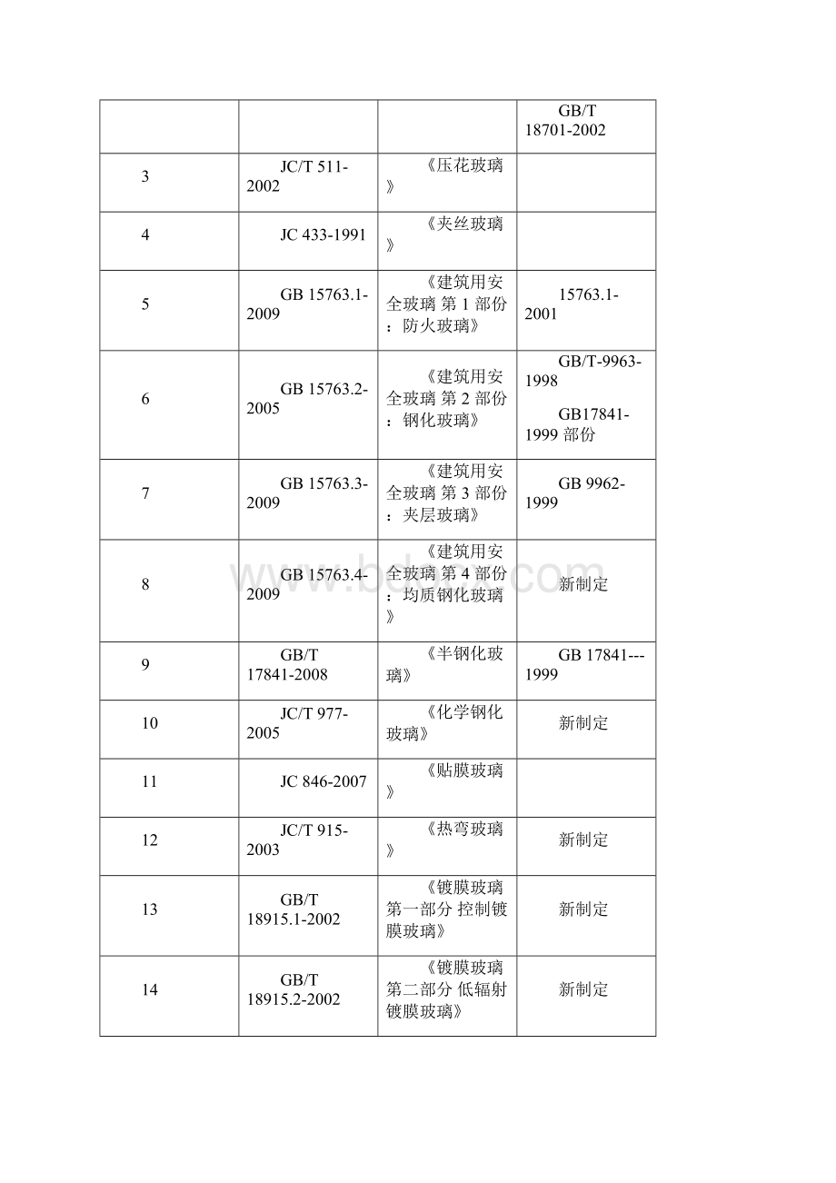 建筑玻璃系列的国家标准.docx_第2页